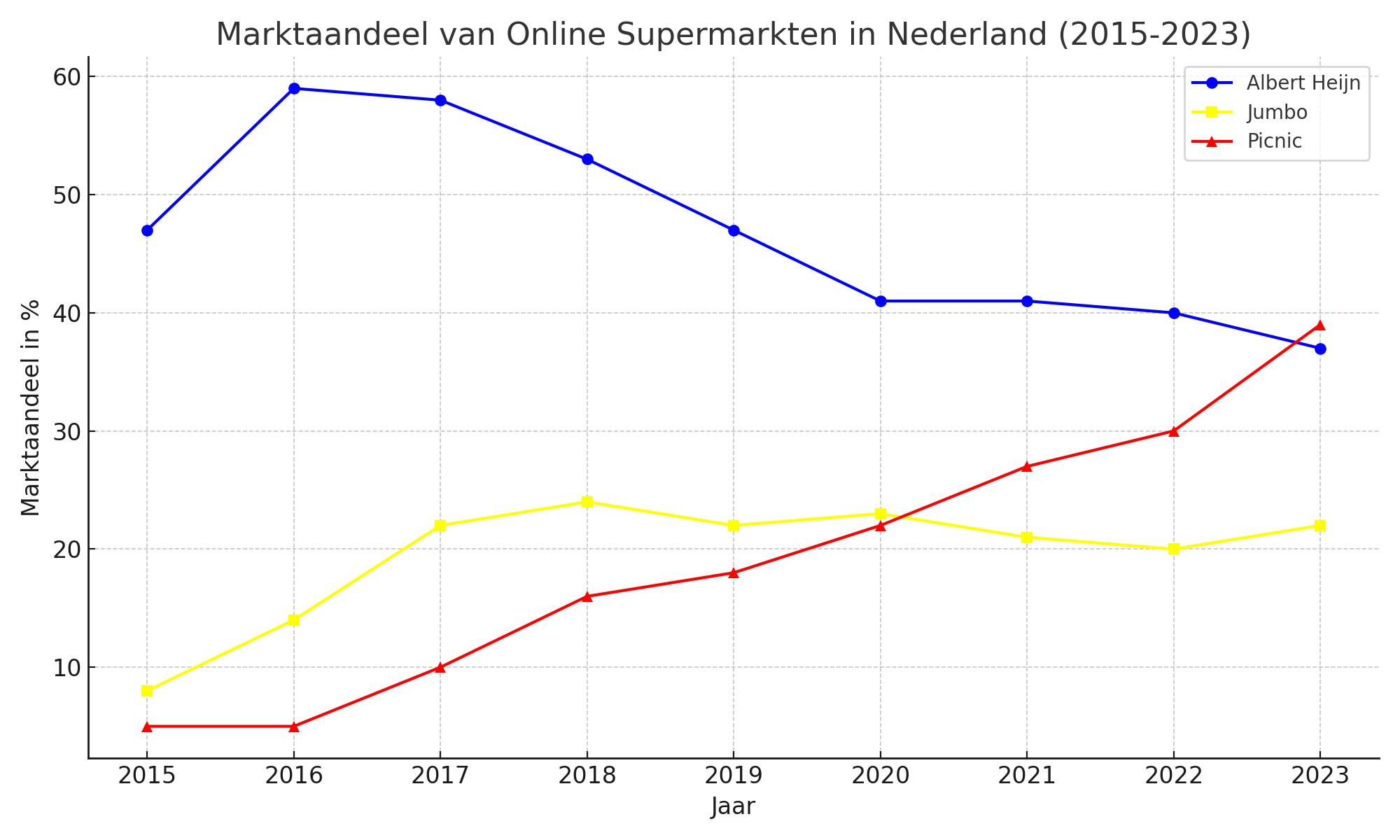 Marktaandeel van online supermarkten in Nederland